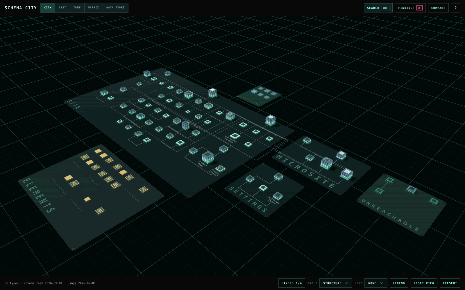 The city overview, with a circuit board for each root, Site, Microsite and Settings, beside boards for Compositions, Elements and Unreachable.