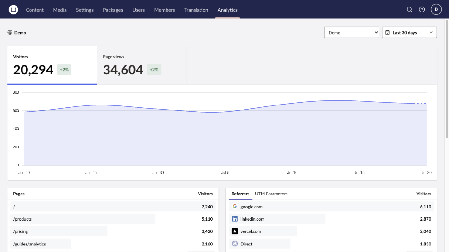 Web Analytics overview in the Umbraco backoffice