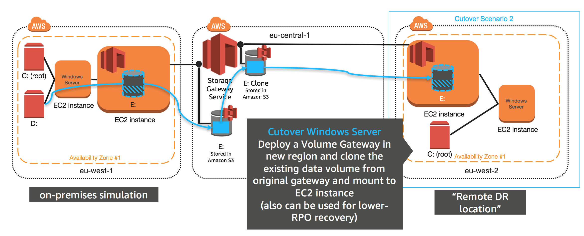 Volume Gateway Cutover Method 2 Architecture
