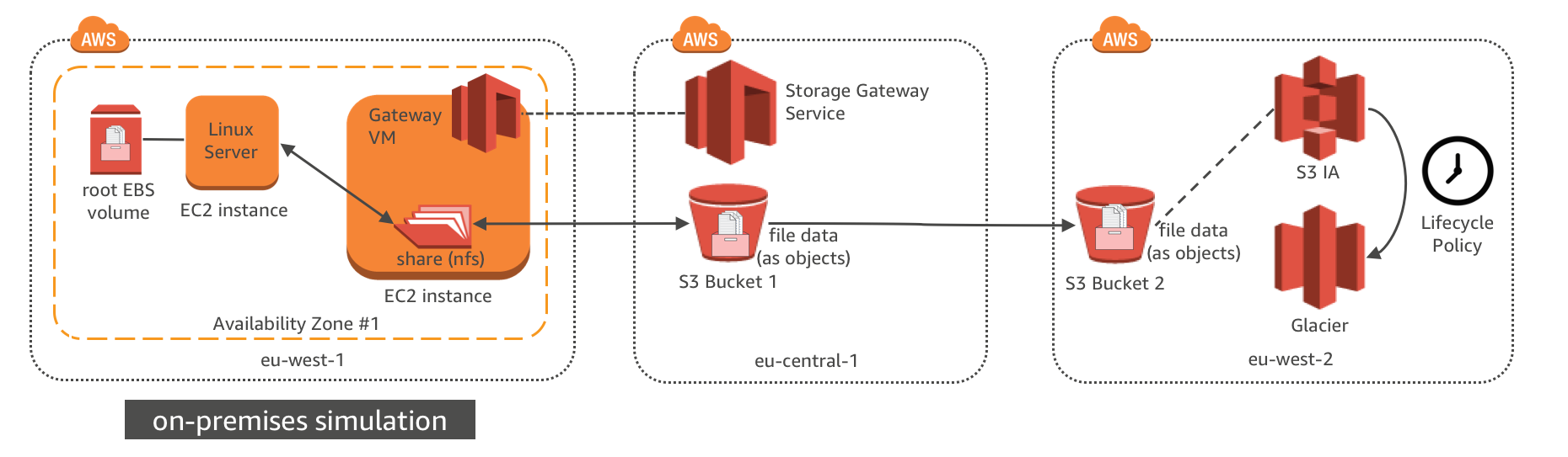 File Gateway Scenario Architecture