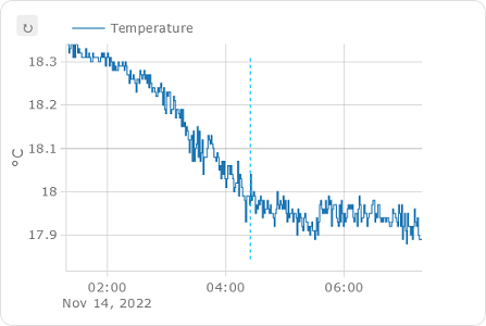 Graph with offsets and now-line