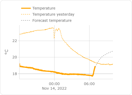 Graph with offsets