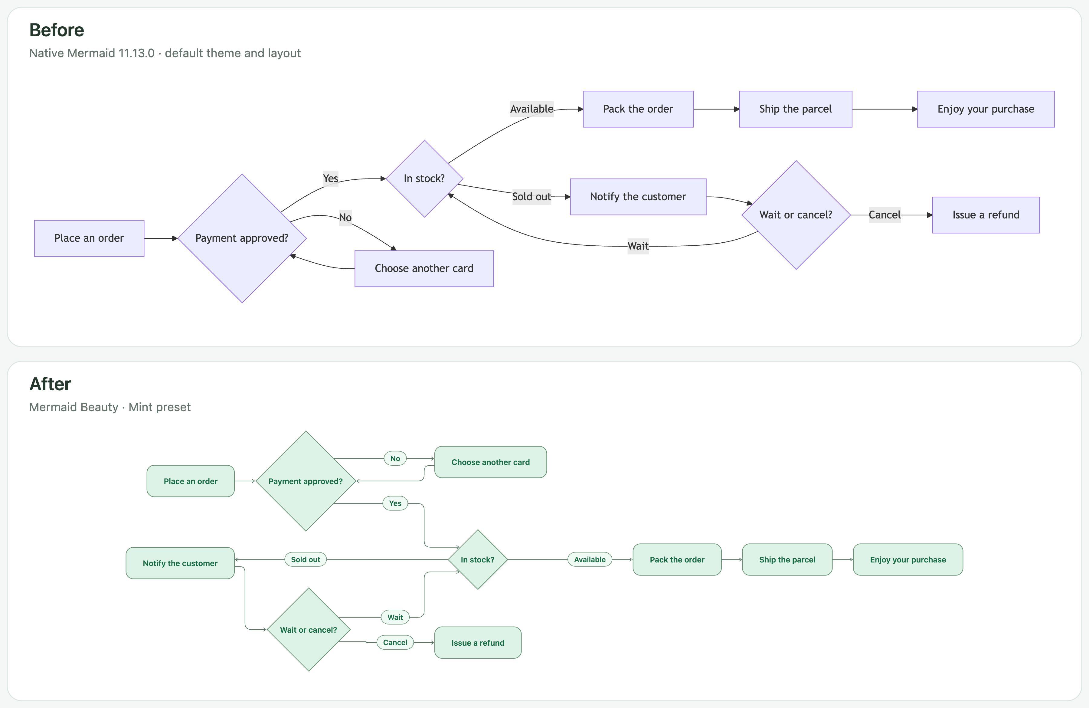 Flowchart before and after Mermaid Beauty