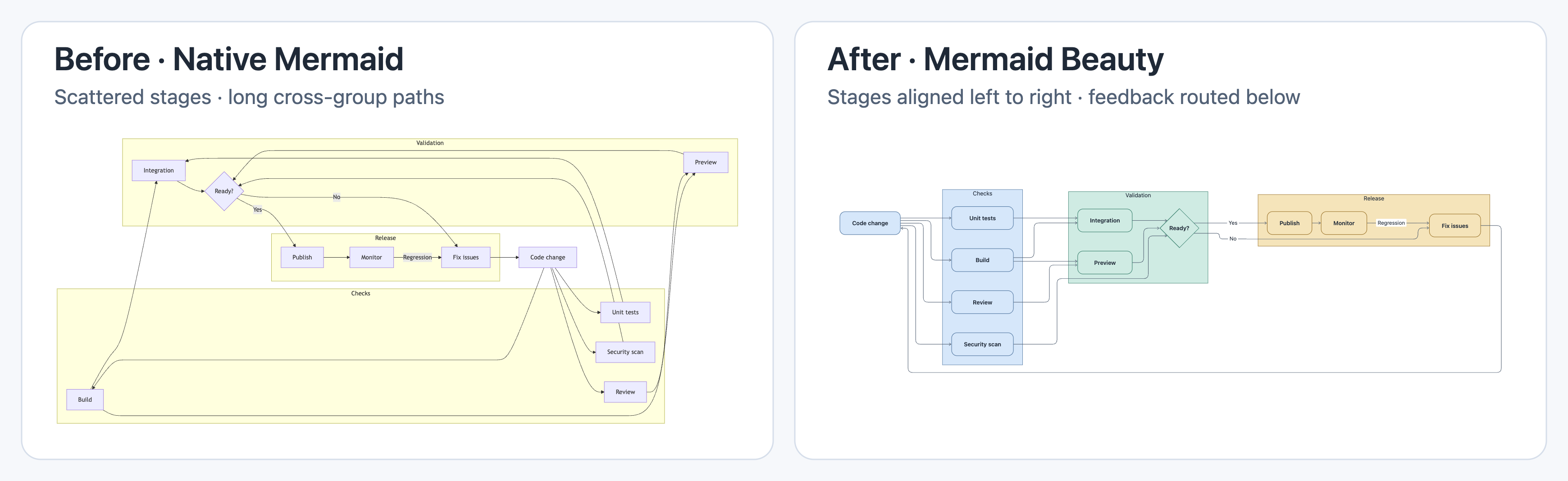 Mermaid Beauty screenshot — The same request-review flowchart before and after Mermaid Beauty: default purple nodes before, coordinated colors and rounded connectors after.