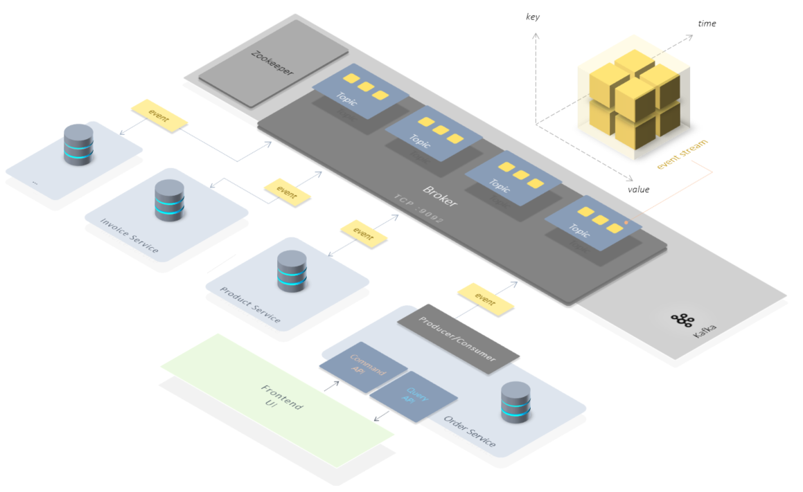 kafka microservices