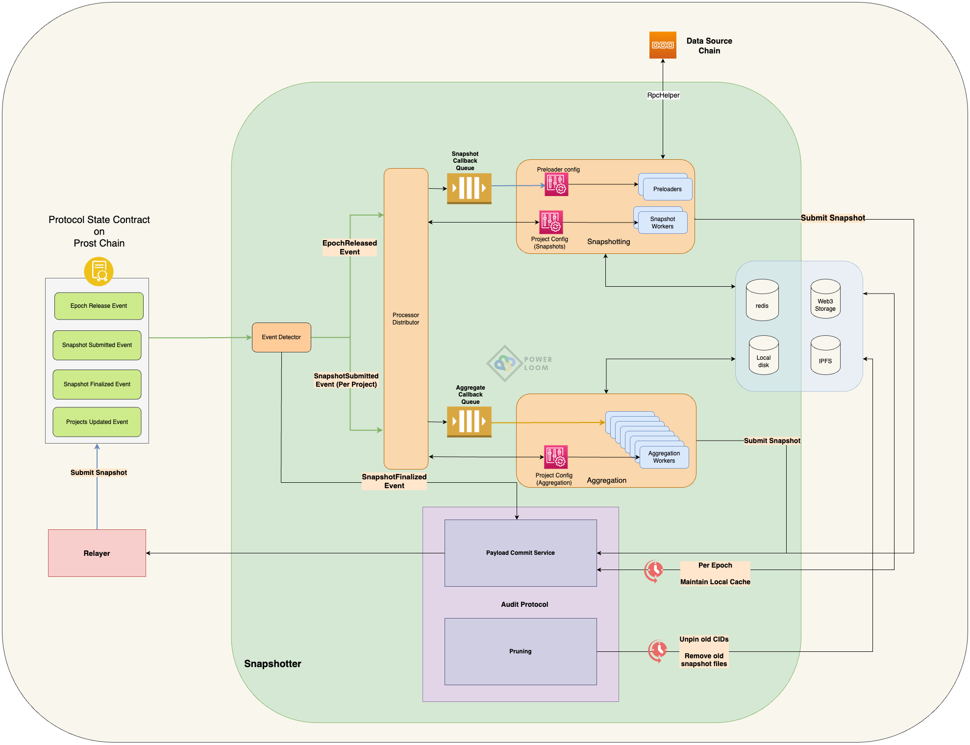 Snapshotter Components