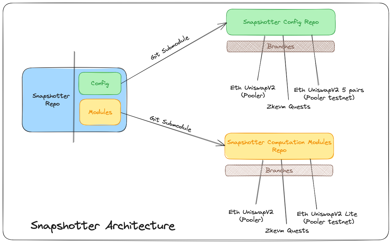 Snapshotter Architecture