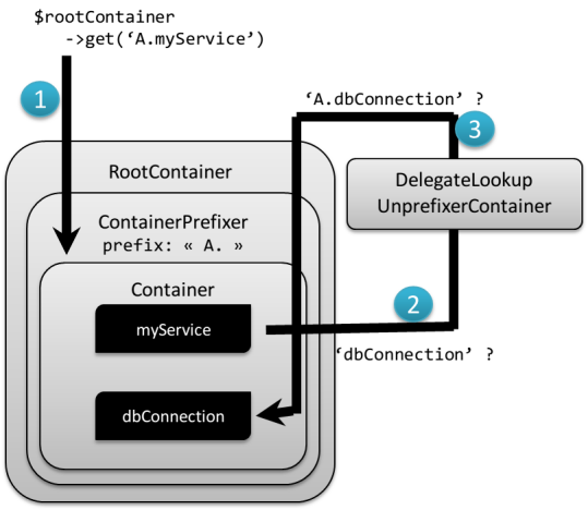 Delegate lookup solved