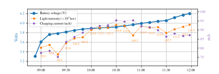 Solar charging a LiPo battery