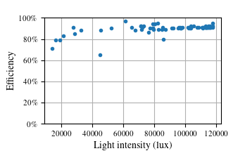 Efficiency of charging circuit