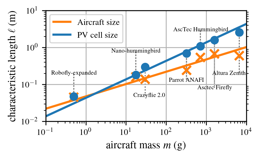 PV cell size required for hovering reduces faster than drone size