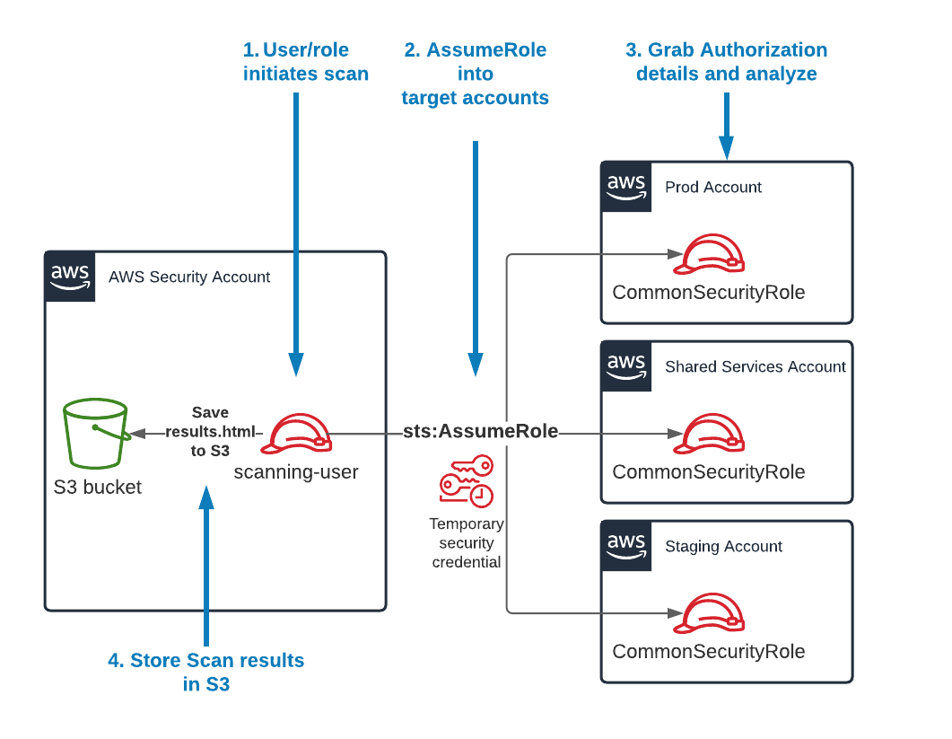 Diagram for scanning multiple AWS accounts with Cloudsplaining