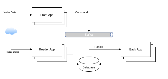 Overall architecture