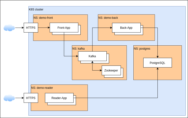 Deployment layout