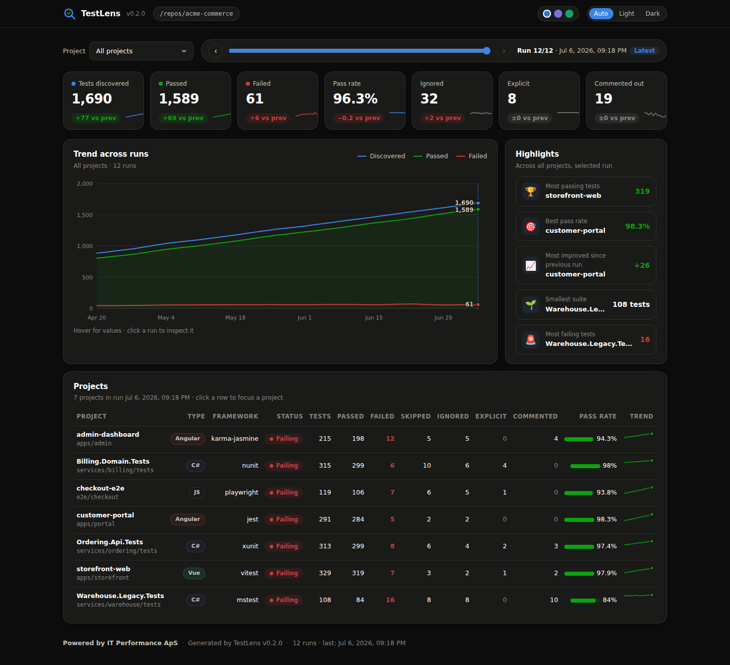 TestLens report, dark theme