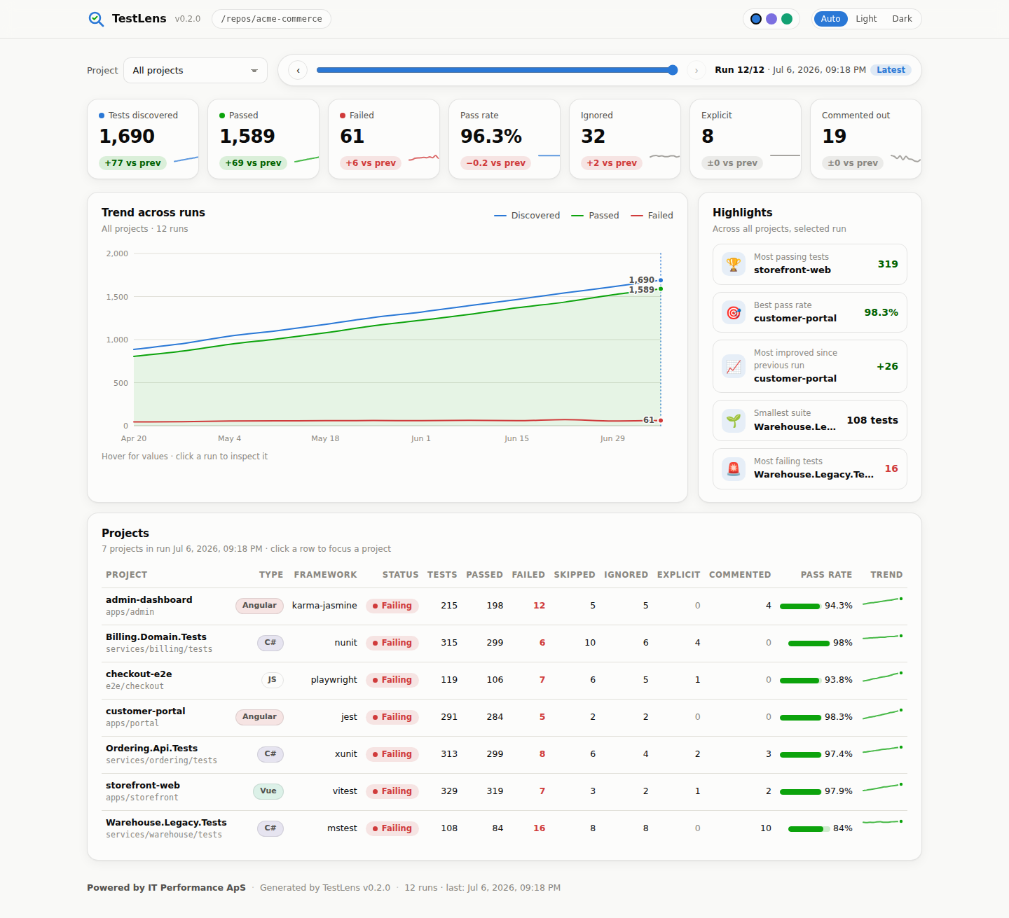 TestLens report, light theme