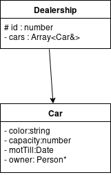 A dealership has an array of cars that only exist in the context of the dealership