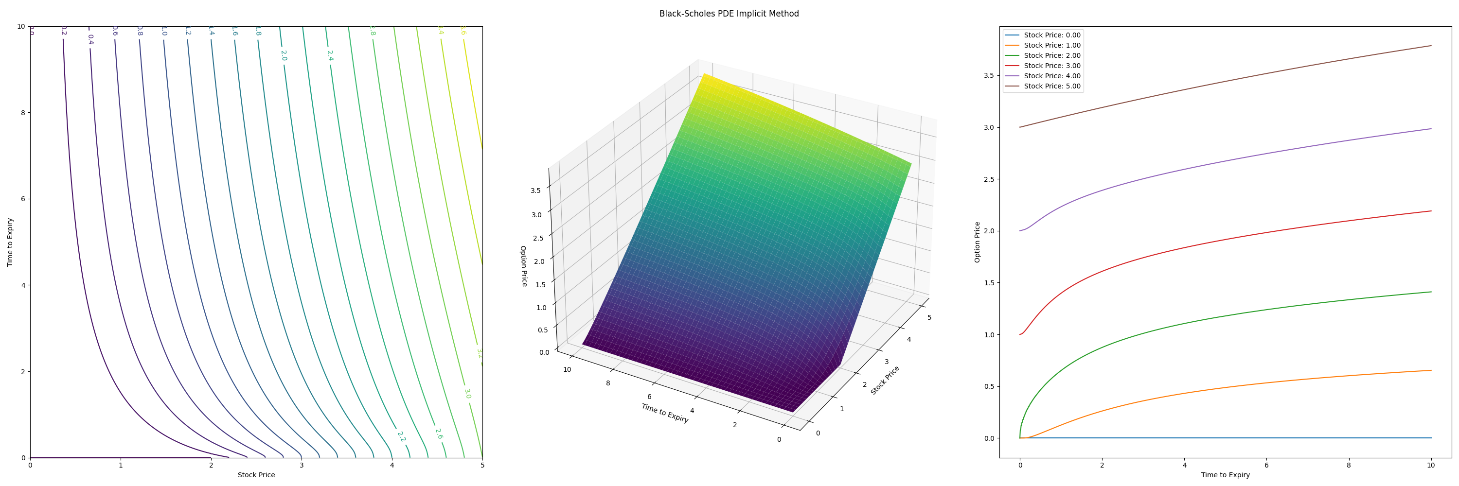 simulated output of Black-Scholes numerical solution