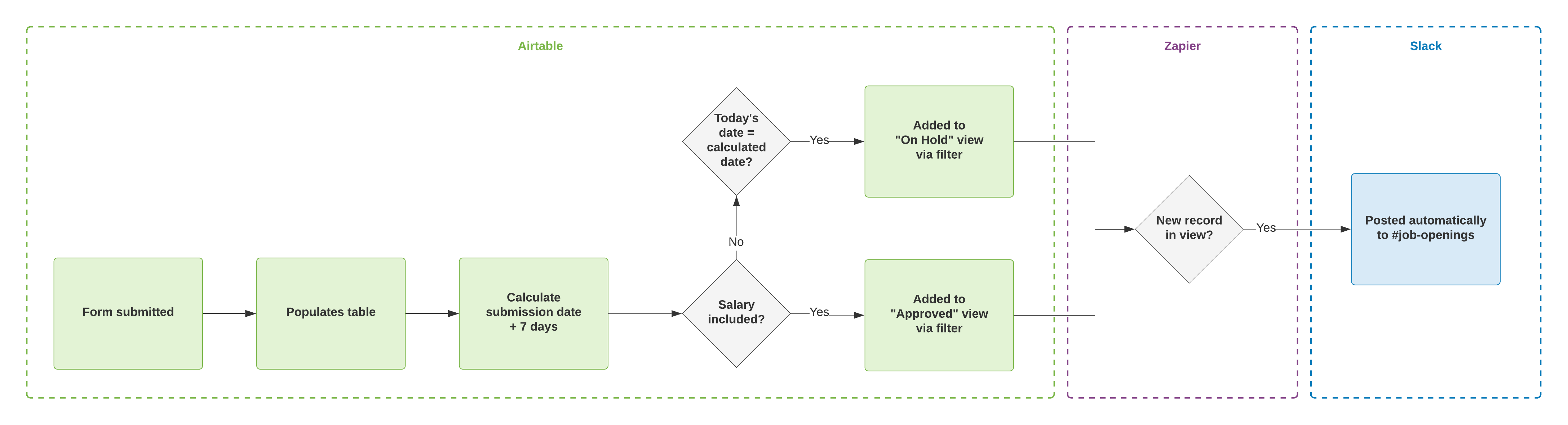 Flow diagram for the process described below