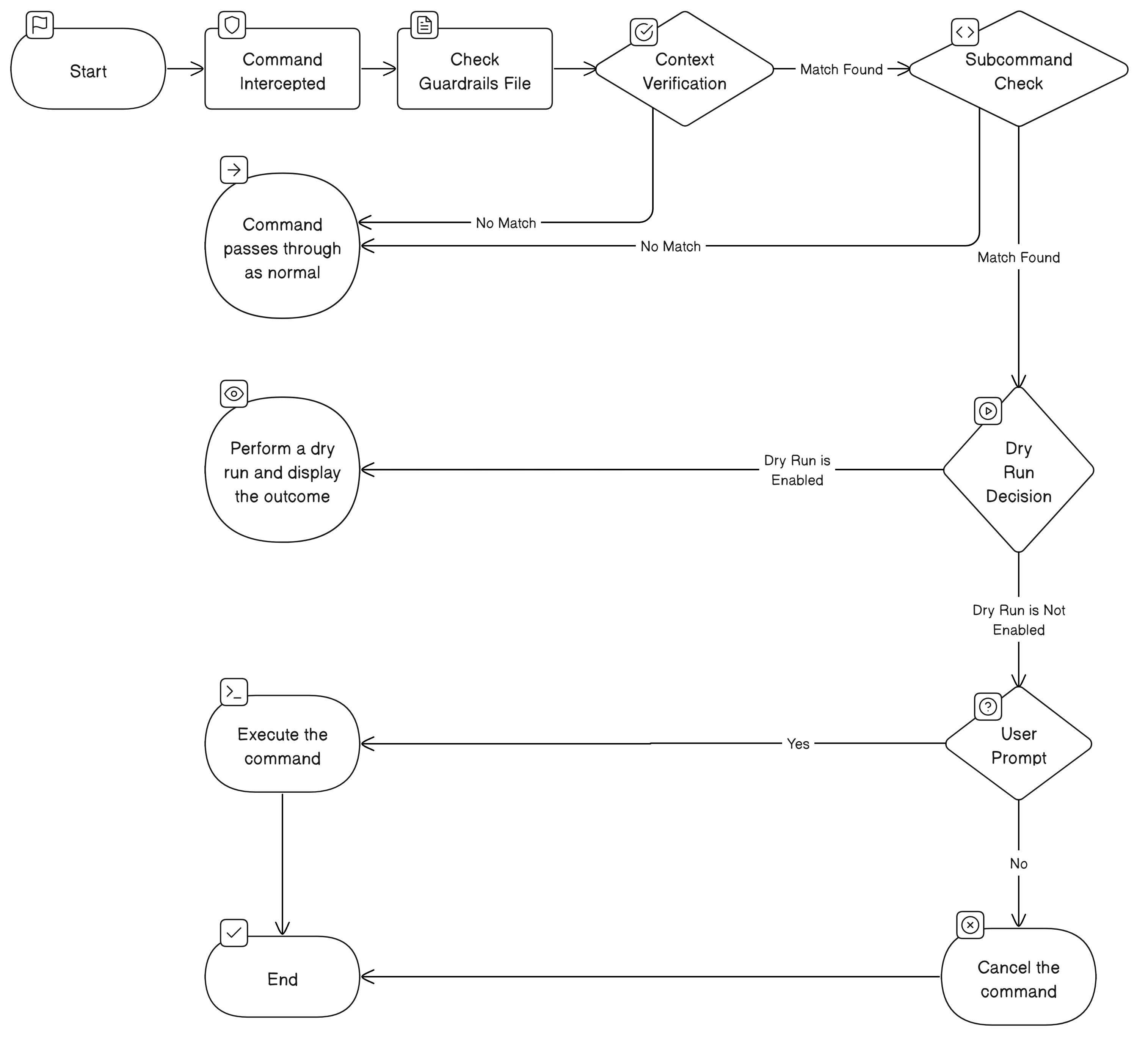 kubectl-guardrails workflow