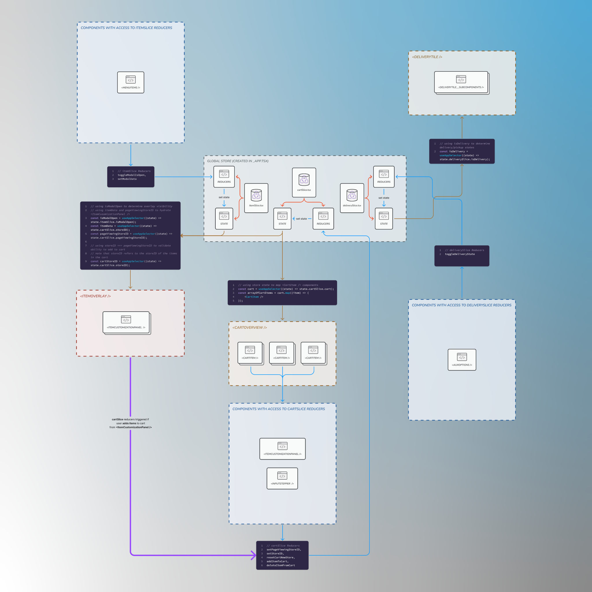 State Management flow for cart as of 1/16