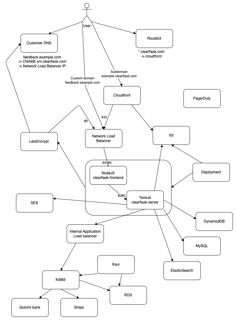 Architecture diagram