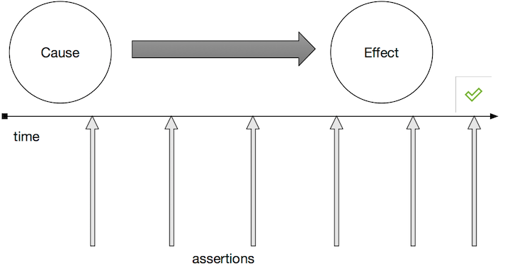 Image of convergent assertion