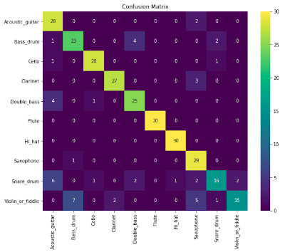 conf_mat