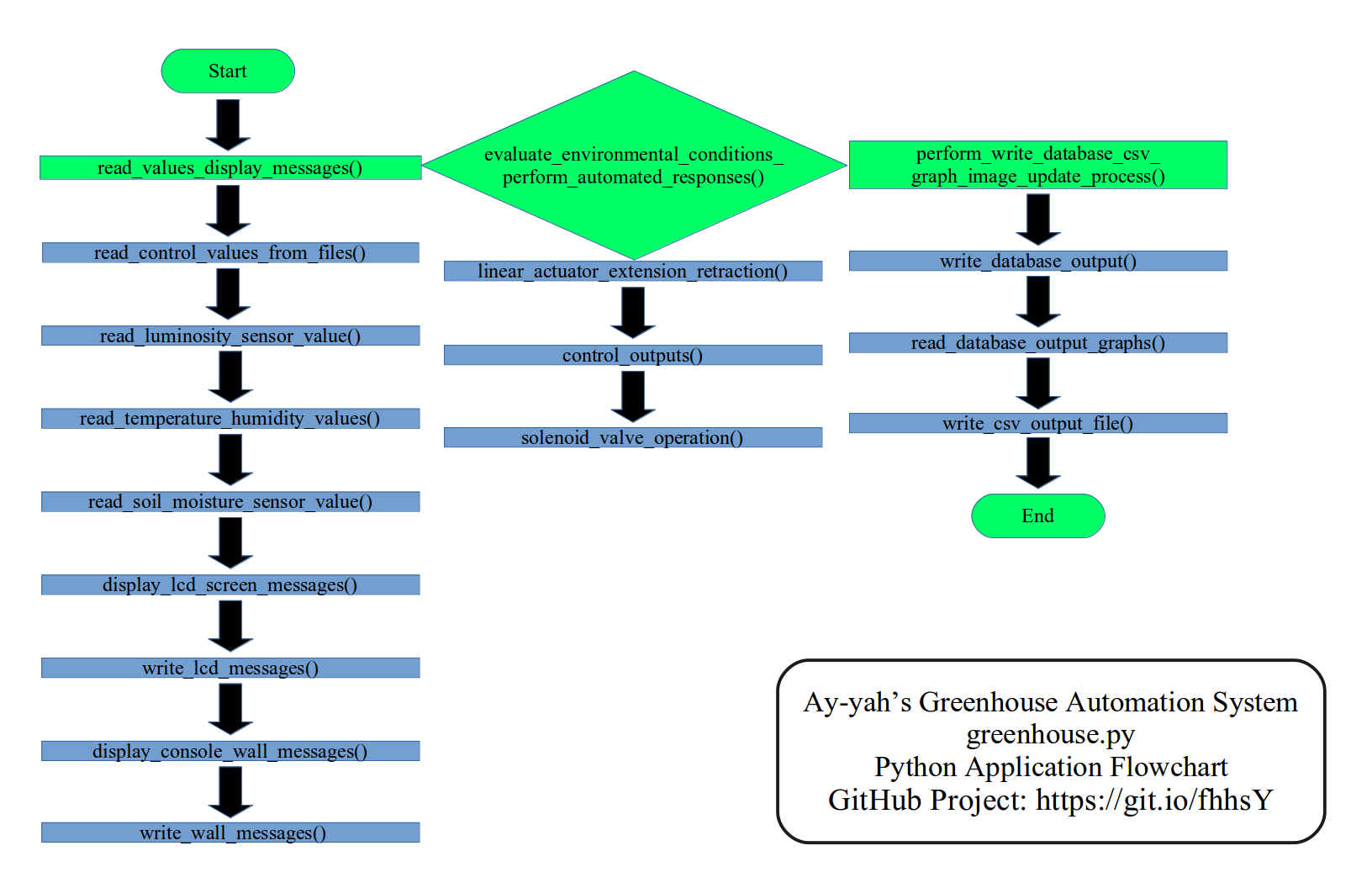 Data Flow Diagram Image