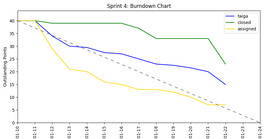 Example Burndown Chart