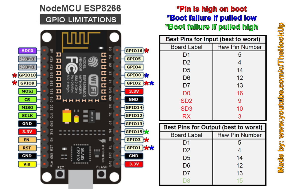best ESP8266 pins