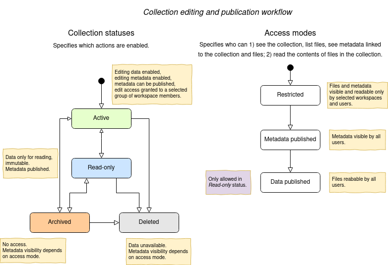 Collection editing and publication workflow