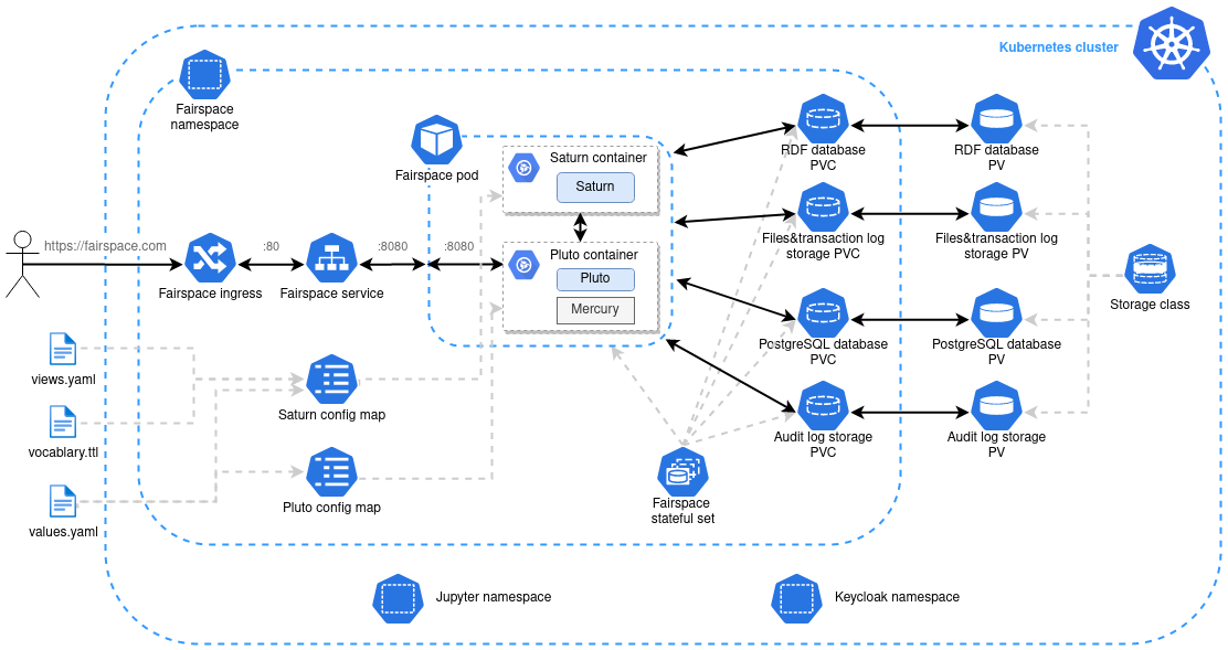 Kubernetes architecture