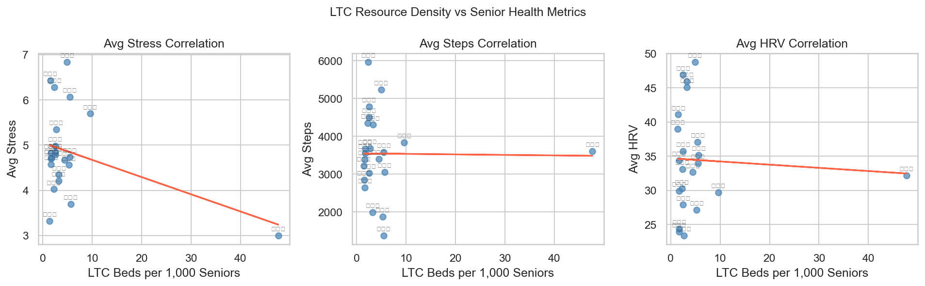 Correlation Analysis