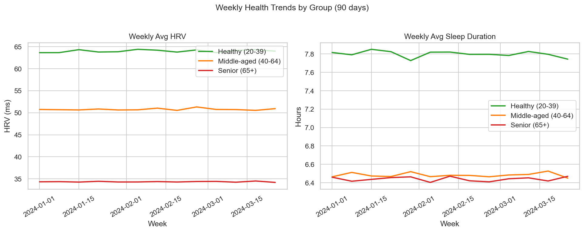 Weekly Health Trends