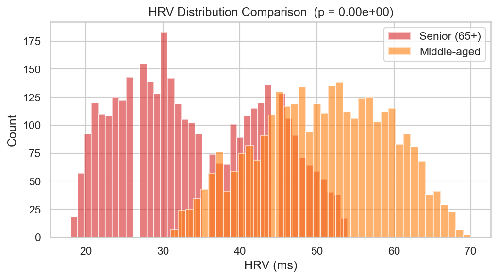 HRV Distribution Comparison