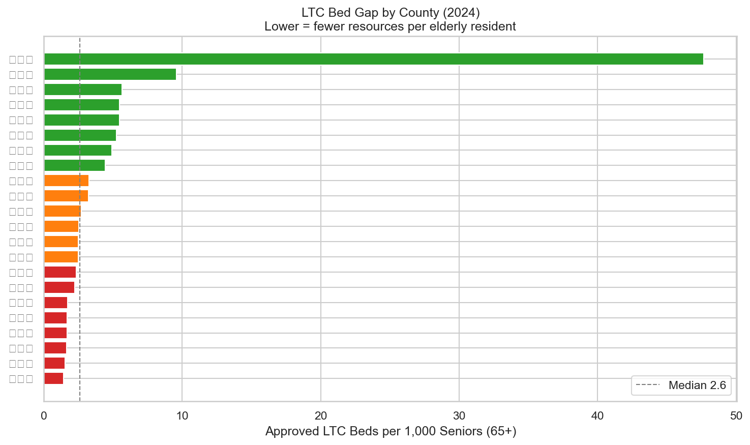 LTC Bed Gap by County