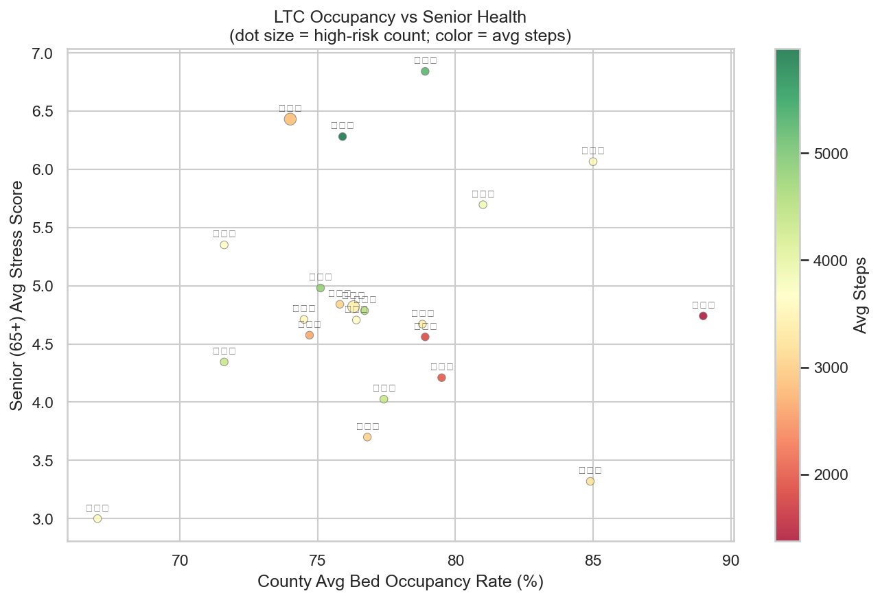 LTC Occupancy vs Senior Health