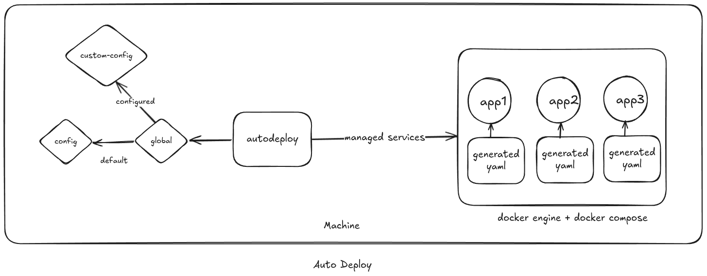 autodeploy