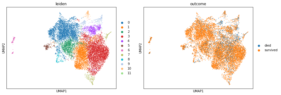 UMAP of PhysioNet 2012 intensive care stays colored by Leiden cluster and in-hospital death