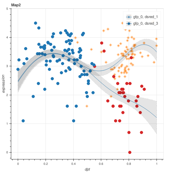 gene trend