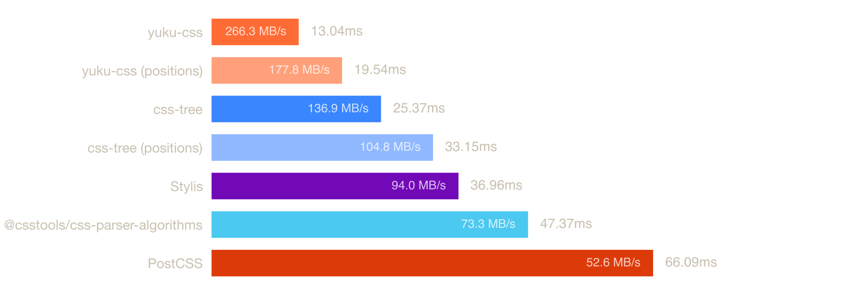 Time to parse tailwind.css with yuku-css, css-tree, Stylis, @csstools and PostCSS