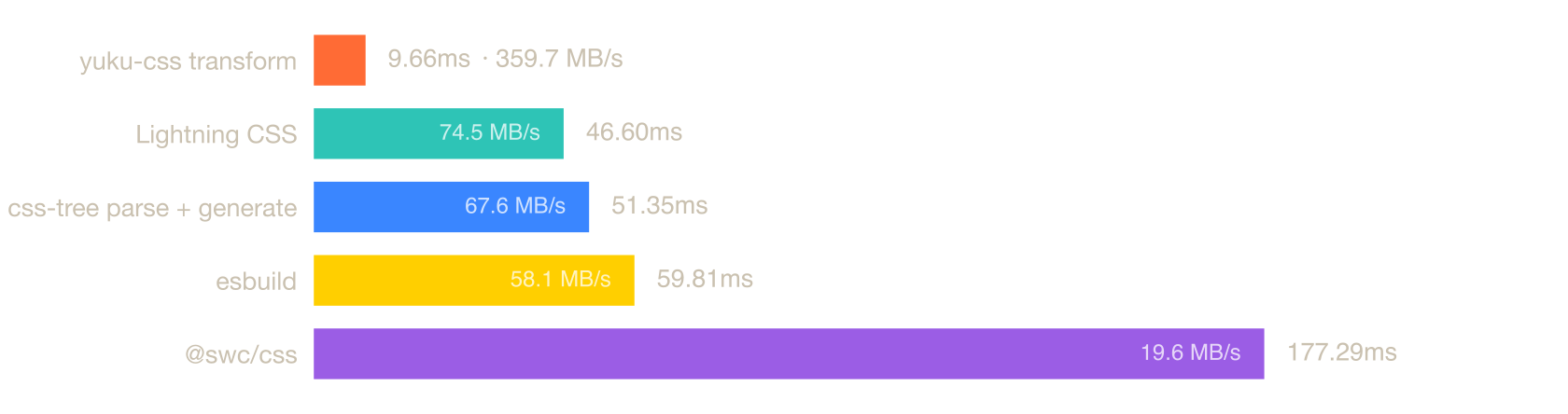 Time to parse and print tailwind.css with yuku-css, Lightning CSS, css-tree, esbuild and @swc/css