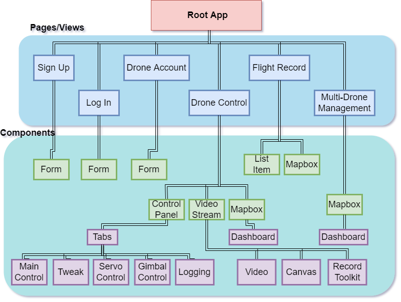 Component Design