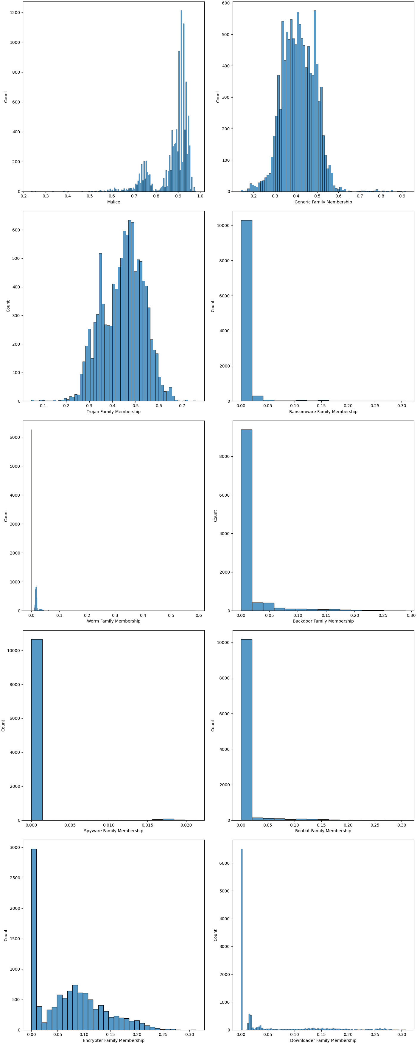 Plot containing a histogram for each numeric label