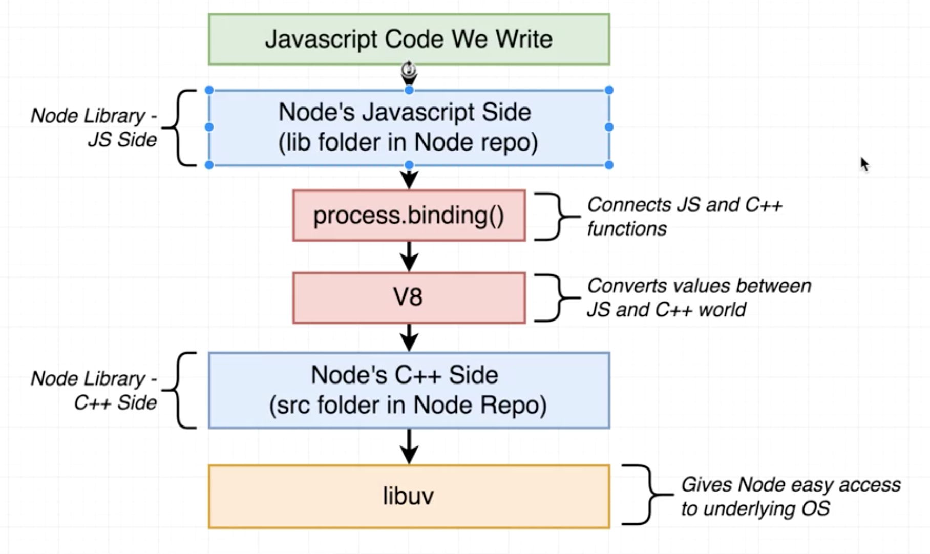 NodeJS execution