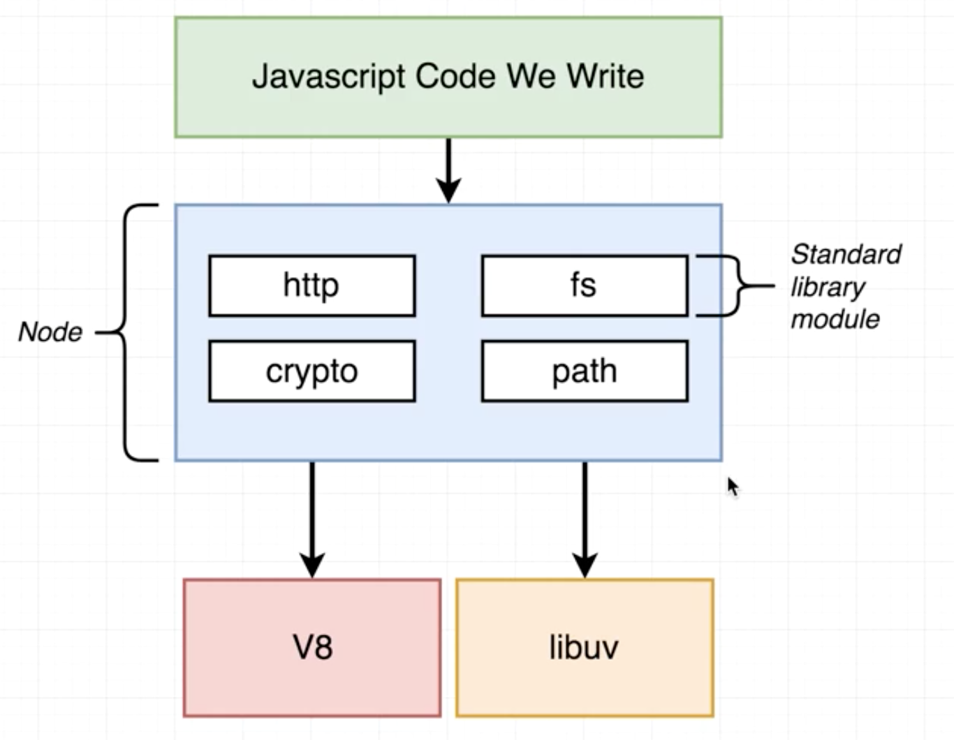 NodeJS libs