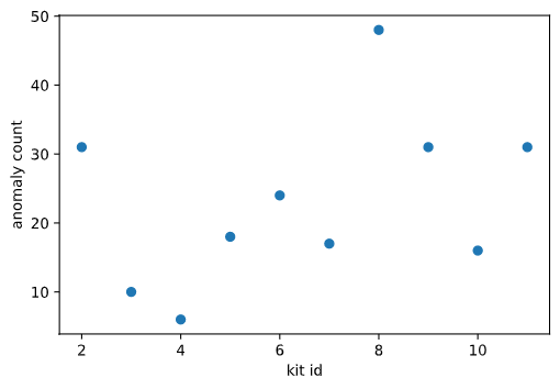 Anomaly count per sensor kit