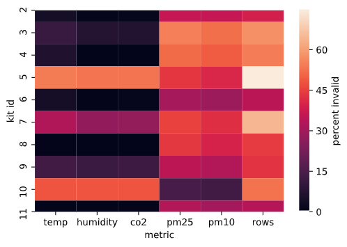 invalid data heatmap