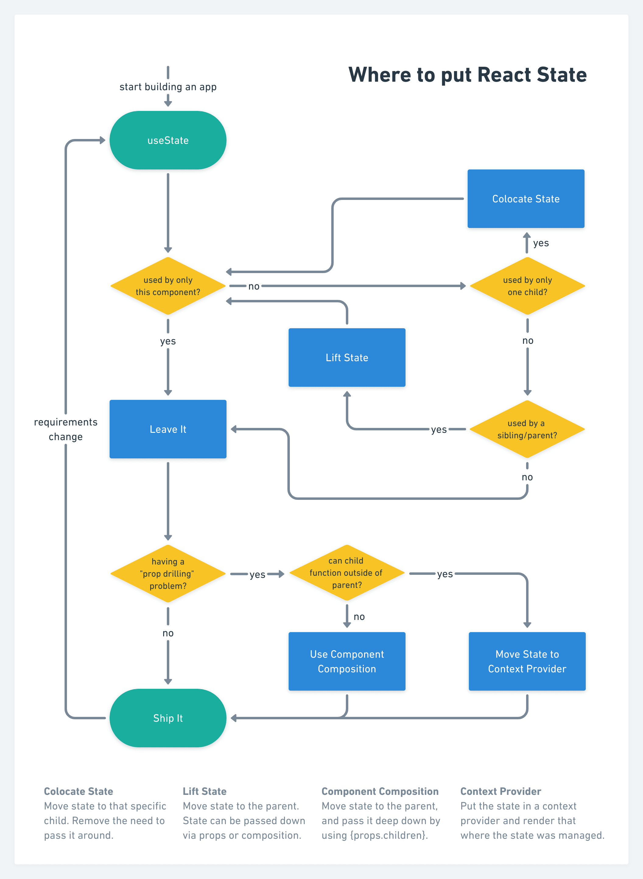 stat decision tree